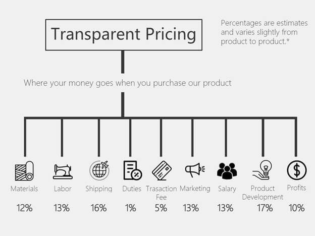 Transparent pricing
