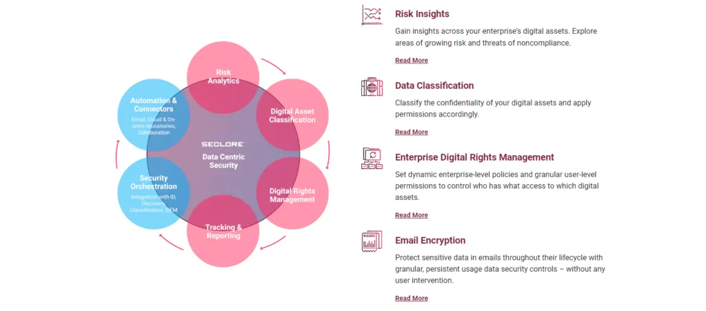 Seclore Digital Rights Management Software: In-Depth Review